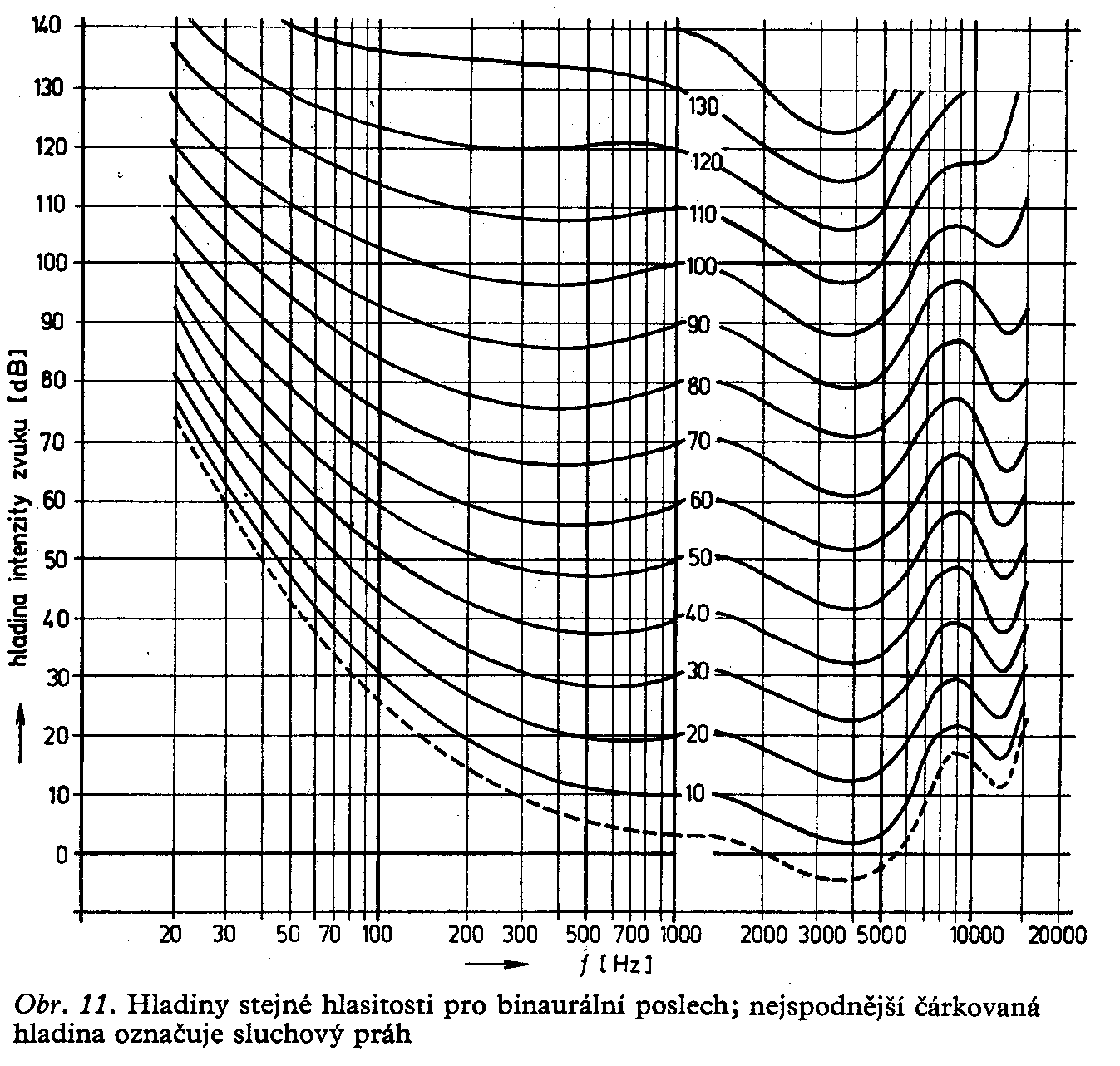 Tabulka ukazuje hlasitost vn�manou uchem v z�vislosti na frekvenci a intenzit� zvuku